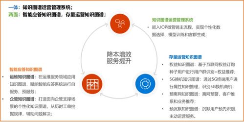 以知識圖譜技術驅動場景化運營，提升存量運營和客戶服務質量